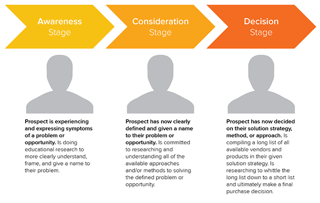 First stage of the buyers journey