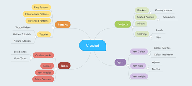 Mind map