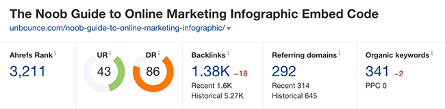 Unbounce infographic over 290 referring domains