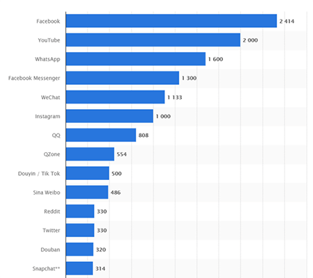 01 Popular social networks