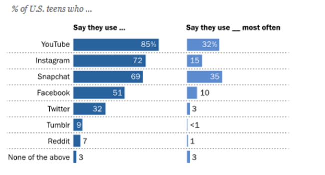 10 Teens use Instagram