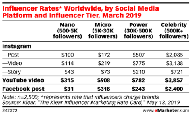 14 Influencer marketing costs