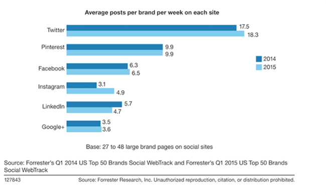 15 Engagement with brands