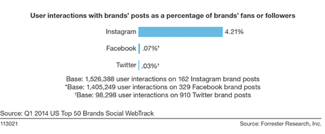 19 Engagement for brand posts