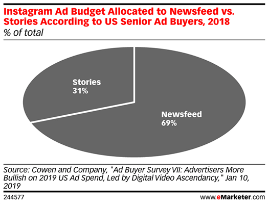 23 Marketers US budget spend