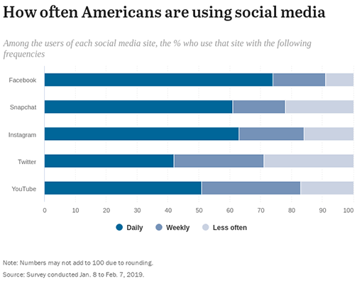 SproutSocial - how often Americans use social media