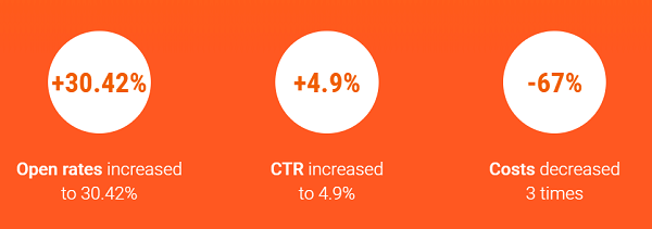 G2A send time case study