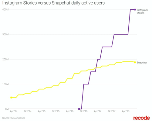 TikTok - Instagram stories vs Snapchat daily active users