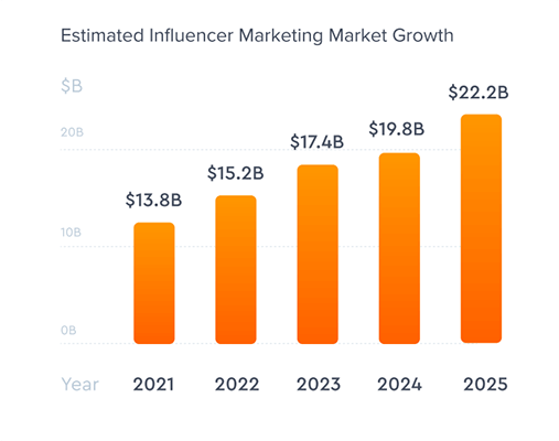 Marketing: The Evolution Of Influencer Marketing 3.0 In 2022 - Forbes India