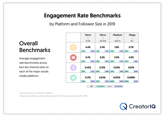 10. Nano and micro influencers get more engagement than mega-influencers