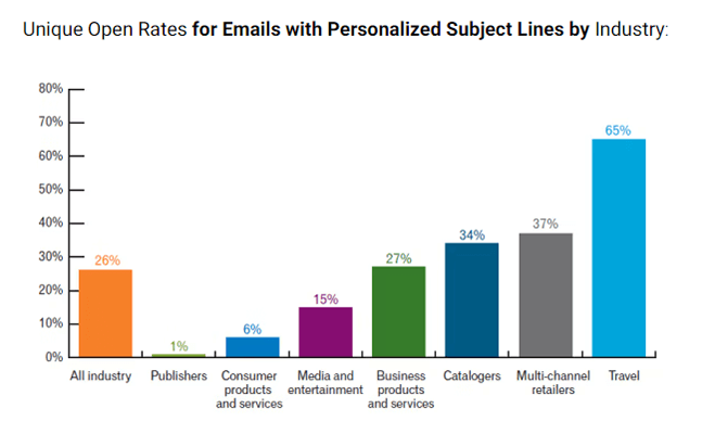 10. Personalized emails deliver 6 times higher transaction rates