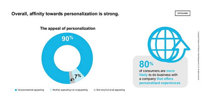 14. 80 percent of consumers prefer a personalized experience