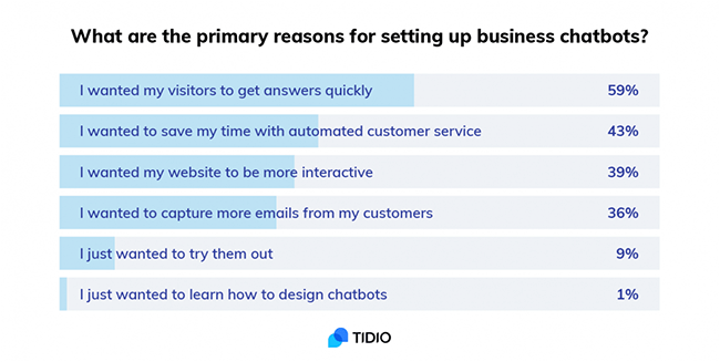 15. 59 percent of businesses use chatbots to deliver answers faster