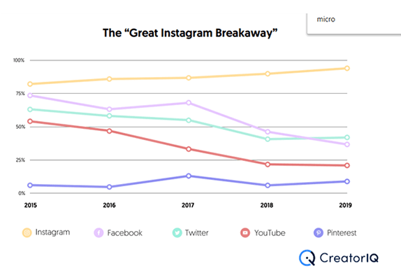 15. Instagram is still the best platform for influencer campaigns