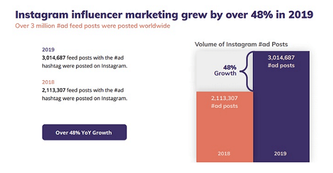 16. Instagram influencer marketing grew by 48 percent in 2019