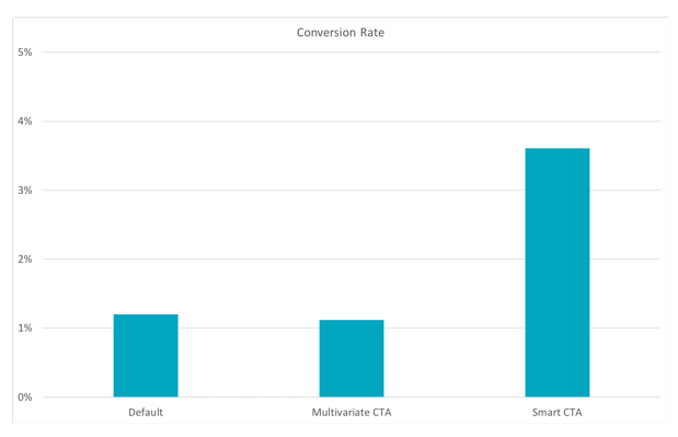 16. Personalized call to actions are better for conversion