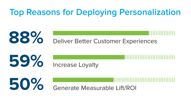 16. 85 percent of leads expect a personalized experience