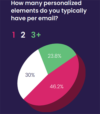 18. Marketers need access to more customer information