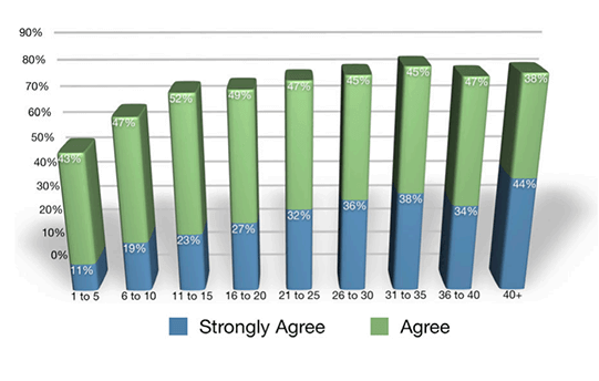 21. 66 percent of marketers get leads from social media