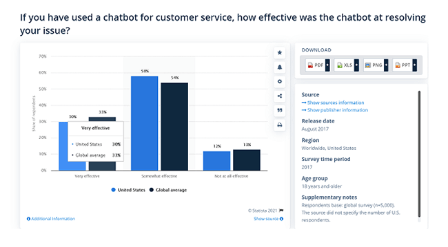 24. 54 percent Found chatbots only somewhat effective at resolving issues