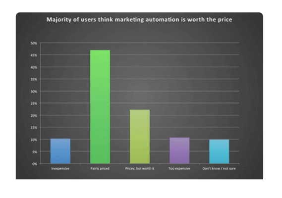 23. Users believe that marketing automation is fairly priced