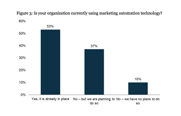 25. 53 percent of B2B organizations use marketing automation