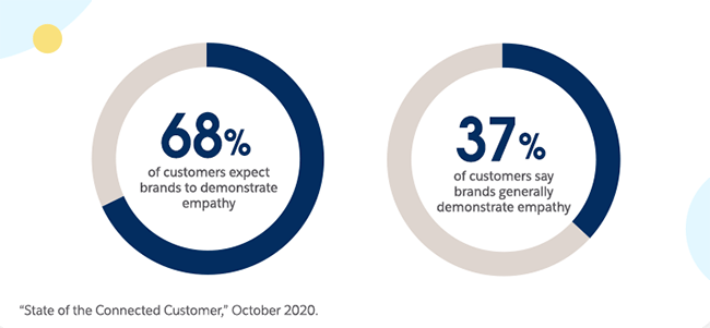 3. 66 percent of customers expect companies to understand their unique needs