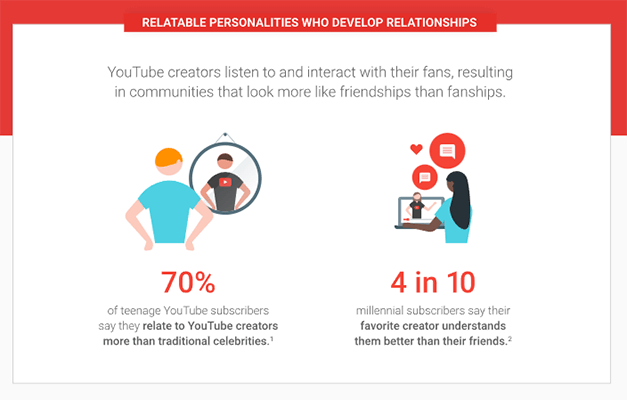 4. 70 percent of teenage YouTube subscribers trust creators over celebrities