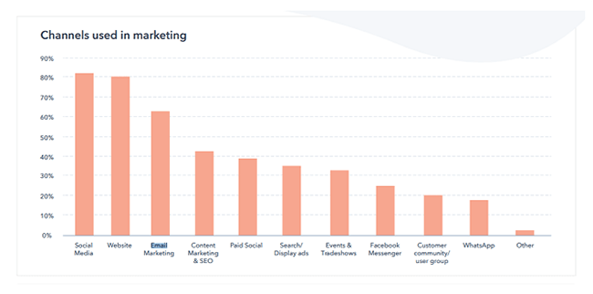 7. In 2021 email is the 3rd most used marketing channel