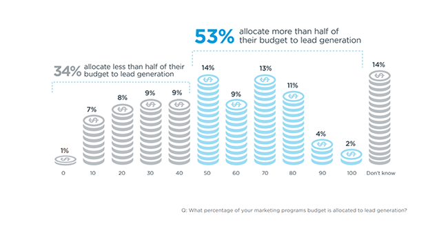 8. 53 percent of marketers spend half their budget on lead generation