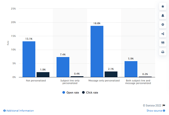 8. Personalized email messages have a high open rate