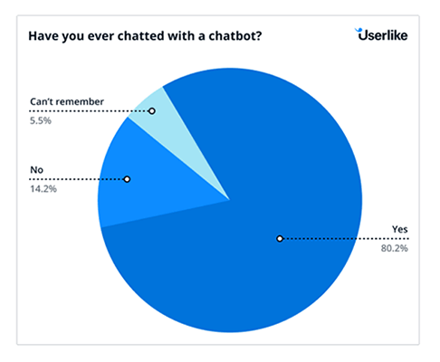 9. 80 percent of users have dealt with a chatbot at some point