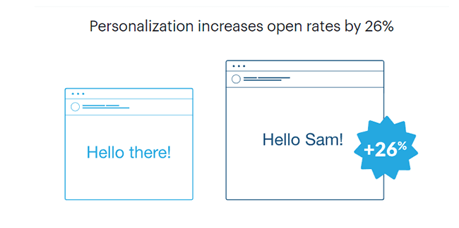 9. Emails with personalized subject lines are more likely to be opened